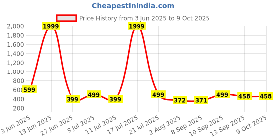 myntra.com NEYSA Printed V Neck Tunic With Trousers Co-Ords Set neysa Price History Graph from 3 Jun 2025 to 9 Oct 2025