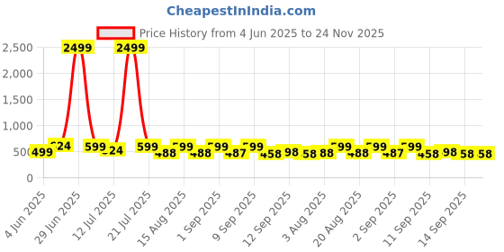 myntra.com NEYSA Round Neck T-Shirt With Trouser neysa Price History Graph from 4 Jun 2025 to 24 Nov 2025