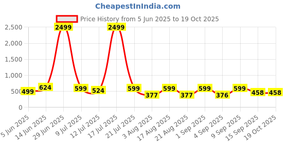 myntra.com NEYSA Self-Design Round Neck T-Shirt With Trousers neysa Price History Graph from 5 Jun 2025 to 18 Oct 2025