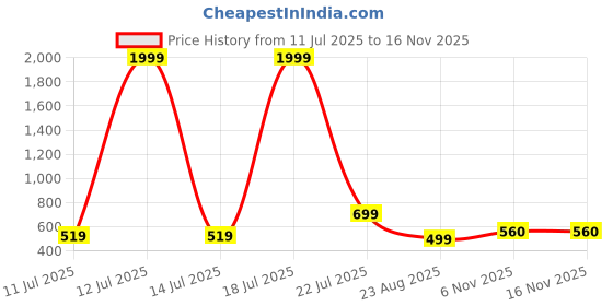 myntra.com NEYSA Shirt Collar T-Shirt With Trouser Co-Ords neysa Price History Graph from 11 Jul 2025 to 16 Nov 2025