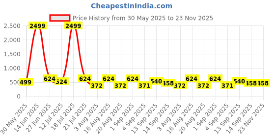 myntra.com NEYSA Tie & Dye Round Neck T-Shirt & Joggers neysa Price History Graph from 30 May 2025 to 22 Nov 2025