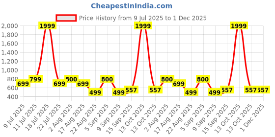 myntra.com NEYSA Women Printed Palazzos neysa Price History Graph from 9 Jul 2025 to 1 Dec 2025