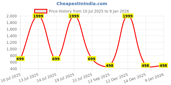 myntra.com NEYSA Women Typography Printed Pure Cotton Round Neck T-shirt & Pyjamas Night Suit neysa Price History Graph from 10 Jul 2025 to 5 Jan 2026