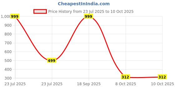 myntra.com Neze Artificial Stones Studded Bow Circular Drop Earrings neze Price History Graph from 23 Jul 2025 to 9 Oct 2025