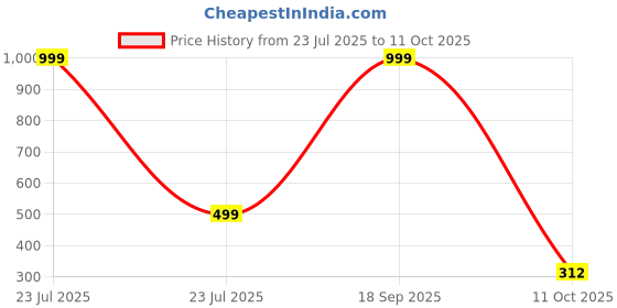 myntra.com Neze Artificial Stones Studded Bow Quirky Drop Earrings neze Price History Graph from 23 Jul 2025 to 11 Oct 2025