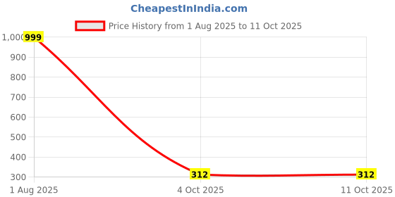 myntra.com Neze Artificial Stones Studded Butterfly Shaped Studs neze Price History Graph from 1 Aug 2025 to 11 Oct 2025