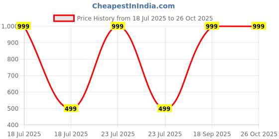 myntra.com Neze Artificial Stones Studded Contemporary Studs neze Price History Graph from 18 Jul 2025 to 25 Oct 2025