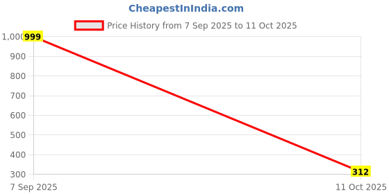 myntra.com Neze Artificial Stones Studded Square Shaped Drop Earrings neze Price History Graph from 7 Sep 2025 to 11 Oct 2025