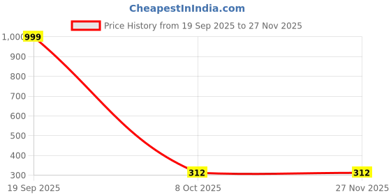 myntra.com Neze Contemporary Studs Earrings neze Price History Graph from 19 Sep 2025 to 25 Nov 2025