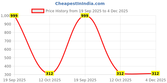 myntra.com Neze Contemporary Studs Earrings neze Price History Graph from 19 Sep 2025 to 3 Dec 2025