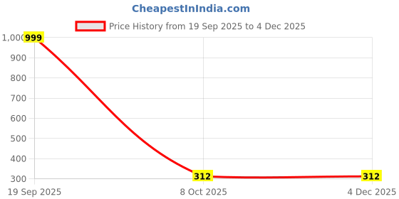 myntra.com Neze Contemporary Studs Earrings neze Price History Graph from 19 Sep 2025 to 3 Dec 2025