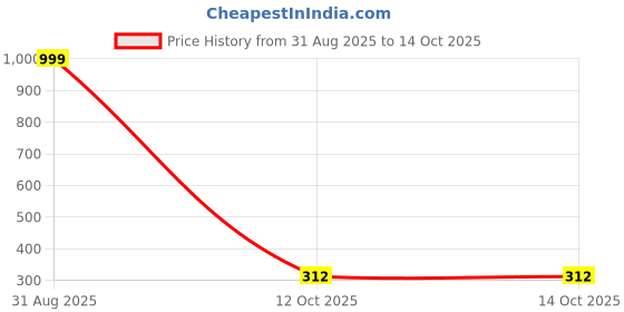 myntra.com Neze Stainless Steel Circular Shaped Studs neze Price History Graph from 31 Aug 2025 to 14 Oct 2025