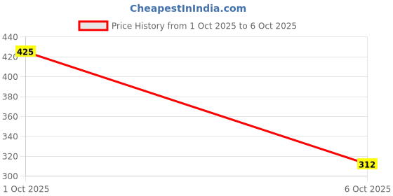 myntra.com Neze Stainless Steel Triangular Studs neze Price History Graph from 1 Oct 2025 to 6 Oct 2025