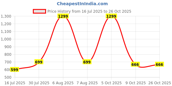 myntra.com NFashion 2-3Years Pink Kids-Girls Kurta Sets nfashion Price History Graph from 16 Jul 2025 to 25 Oct 2025