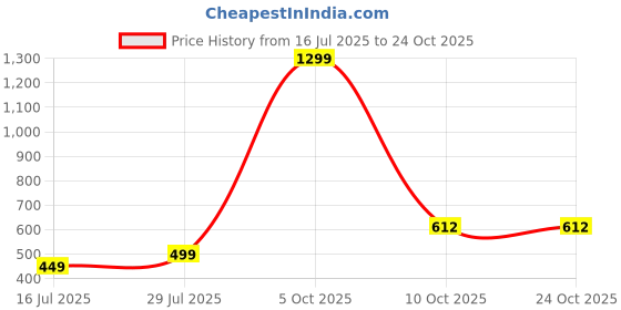 myntra.com NFashion Girls Blue & White Kurta & Palazzos Set nfashion Price History Graph from 16 Jul 2025 to 24 Oct 2025