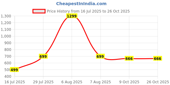 myntra.com NFashion Girls Blue Clothing Set nfashion Price History Graph from 16 Jul 2025 to 24 Oct 2025