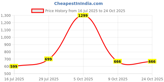 myntra.com NFashion Girls Blue Kurta Sets nfashion Price History Graph from 16 Jul 2025 to 22 Oct 2025