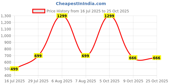 myntra.com NFashion Girls Green Clothing Set nfashion Price History Graph from 16 Jul 2025 to 25 Oct 2025