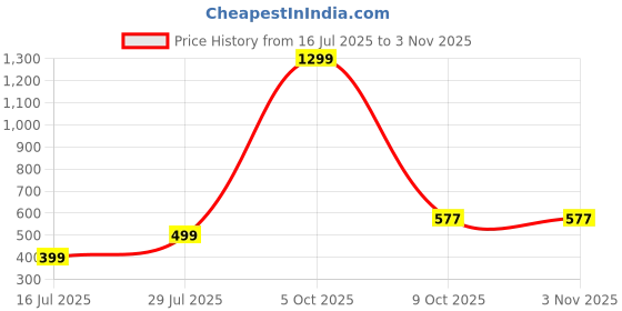 myntra.com NFashion Girls Orange Clothing Set nfashion Price History Graph from 16 Jul 2025 to 3 Nov 2025