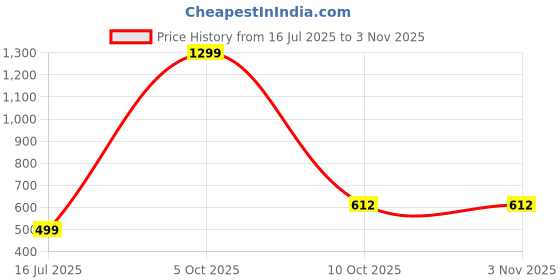 myntra.com NFashion Girls Printed Kurta Palazzos And Dupatta nfashion Price History Graph from 16 Jul 2025 to 3 Nov 2025