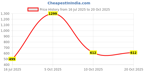 myntra.com NFashion Girls Printed Kurta Set nfashion Price History Graph from 16 Jul 2025 to 20 Oct 2025