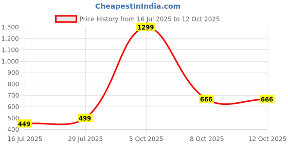myntra.com NFashion Girls Printed Kurta Shararas And Dupatta nfashion Price History Graph from 16 Jul 2025 to 12 Oct 2025