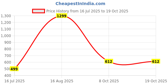 myntra.com NFashion Girls Printed Kurta With Palazzos And Dupatta nfashion Price History Graph from 16 Jul 2025 to 19 Oct 2025