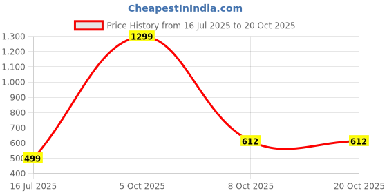 myntra.com NFashion Girls Red Kurta & Palazzo Set nfashion Price History Graph from 16 Jul 2025 to 19 Oct 2025