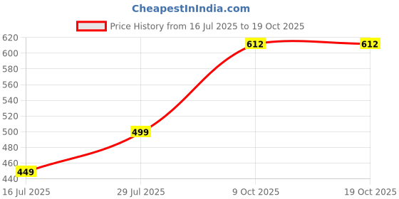 myntra.com NFashion Girls Yellow Printed Kurta & Trousers With Dupatta Set nfashion Price History Graph from 16 Jul 2025 to 19 Oct 2025