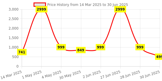 myntra.com NFC CREATION Boys Abstract Printed Mandarin Collar Regular Kurta With Trouser nfc creation Price History Graph from 14 Mar 2025 to 30 Jun 2025