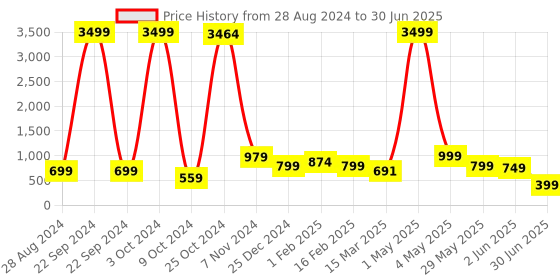 myntra.com NFC CREATION Boys Embroidered Regular Kurta with Pyjamas nfc creation Price History Graph from 28 Aug 2024 to 30 Jun 2025
