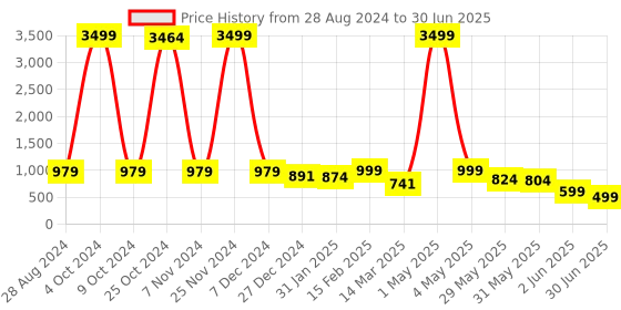 myntra.com NFC CREATION Boys Embroidered Regular Mirror Work Dupion Silk Kurta with Patiala nfc creation Price History Graph from 28 Aug 2024 to 30 Jun 2025