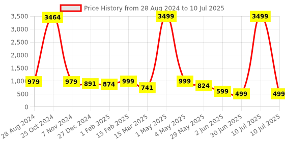 myntra.com NFC CREATION Boys Embroidered Regular Mirror Work Dupion Silk Kurta with Patiala nfc creation Price History Graph from 28 Aug 2024 to 10 Jul 2025