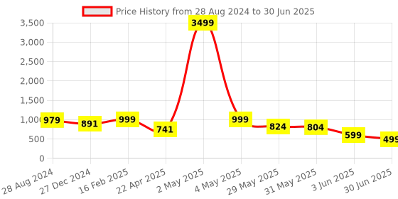 myntra.com NFC CREATION Boys Embroidered Regular Mirror Work Dupion Silk Kurta with Patiala nfc creation Price History Graph from 28 Aug 2024 to 30 Jun 2025