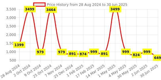 myntra.com NFC CREATION Boys Embroidered Regular Sequinned Dupion Silk Kurta with Dhoti Pants nfc creation Price History Graph from 28 Aug 2024 to 30 Jun 2025