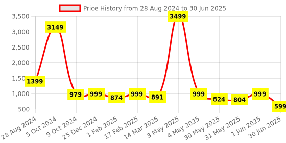 myntra.com NFC CREATION Boys Embroidered Regular Sequinned Dupion Silk Kurta with Dhoti Pants nfc creation Price History Graph from 28 Aug 2024 to 30 Jun 2025