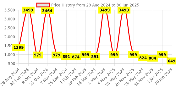 myntra.com NFC CREATION Boys Embroidered Regular Sequinned Dupion Silk Kurta with Dhoti Pants nfc creation Price History Graph from 28 Aug 2024 to 30 Jun 2025