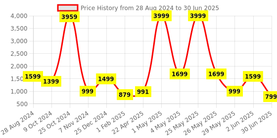 myntra.com NFC CREATION Boys Embroidered Regular Sequinned Dupion Silk Kurta with Dhoti Pants & With Dupatta nfc creation Price History Graph from 28 Aug 2024 to 30 Jun 2025