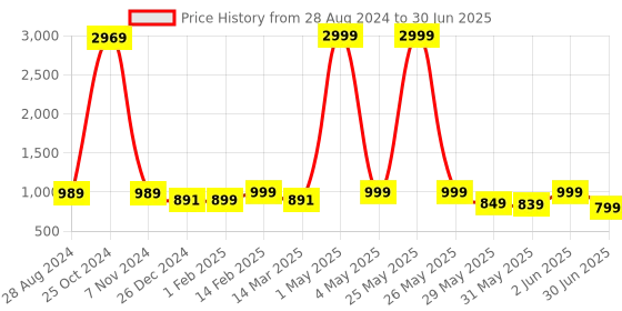myntra.com NFC CREATION Boys Embroidered Regular Sequinned Dupion Silk Kurta with Patiala nfc creation Price History Graph from 28 Aug 2024 to 30 Jun 2025