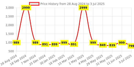 myntra.com NFC CREATION Boys Embroidered Regular Sequinned Dupion Silk Kurta with Patiala nfc creation Price History Graph from 28 Aug 2024 to 3 Jul 2025