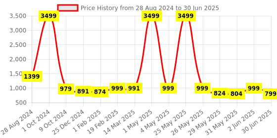 myntra.com NFC CREATION Boys Embroidered Regular Sequinned Dupion Silk Kurta with Patiala nfc creation Price History Graph from 28 Aug 2024 to 30 Jun 2025