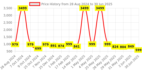 myntra.com NFC CREATION Boys Embroidered Regular Sequinned Dupion Silk Kurta with Patiala nfc creation Price History Graph from 28 Aug 2024 to 30 Jun 2025
