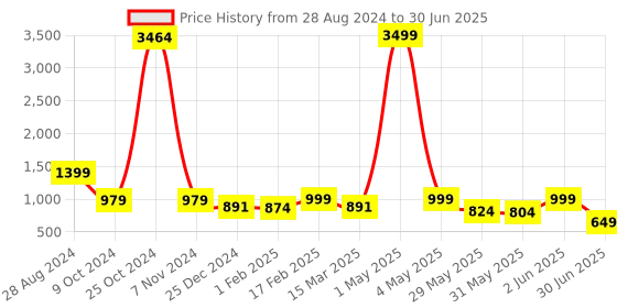 myntra.com NFC CREATION Boys Embroidered Regular Sequinned Dupion Silk Kurta with Patiala nfc creation Price History Graph from 28 Aug 2024 to 30 Jun 2025