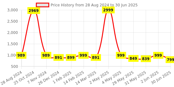 myntra.com NFC CREATION Boys Embroidered Regular Sequinned Dupion Silk Kurta with Patiala nfc creation Price History Graph from 28 Aug 2024 to 30 Jun 2025