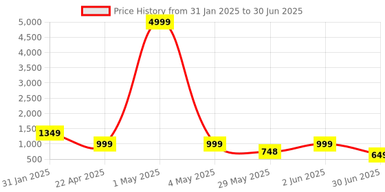 myntra.com NFC CREATION Boys Embroidered Regular Sequinned Dupion Silk Kurta with Patiala nfc creation Price History Graph from 31 Jan 2025 to 30 Jun 2025