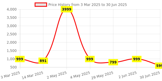 myntra.com NFC CREATION Boys Embroidered Regular Sequinned Dupion Silk Kurta with Patiala nfc creation Price History Graph from 3 Mar 2025 to 30 Jun 2025