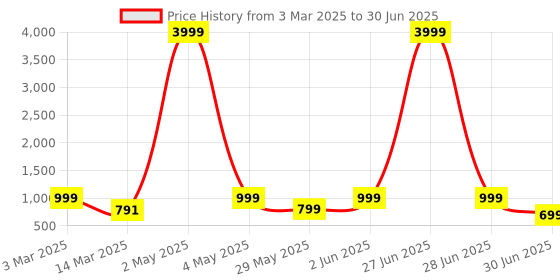 myntra.com NFC CREATION Boys Embroidered Regular Sequinned Dupion Silk Kurta with Patiala nfc creation Price History Graph from 3 Mar 2025 to 30 Jun 2025