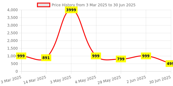 myntra.com NFC CREATION Boys Embroidered Regular Sequinned Dupion Silk Kurta with Patiala nfc creation Price History Graph from 3 Mar 2025 to 30 Jun 2025