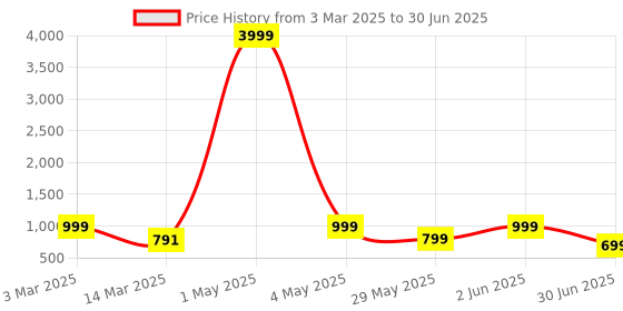 myntra.com NFC CREATION Boys Embroidered Regular Sequinned Dupion Silk Kurta with Patiala nfc creation Price History Graph from 3 Mar 2025 to 30 Jun 2025