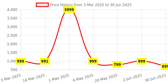 myntra.com NFC CREATION Boys Embroidered Regular Sequinned Dupion Silk Kurta with Patiala nfc creation Price History Graph from 3 Mar 2025 to 30 Jun 2025